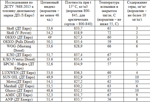 Зимний дизель на заправках. Результаты проверки в Украине