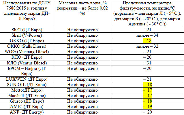 Зимний дизель на заправках. Результаты проверки в Украине