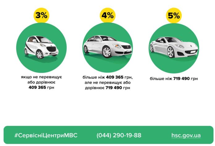 В Україні змінився розмір збору при першій реєстрації автомобіля