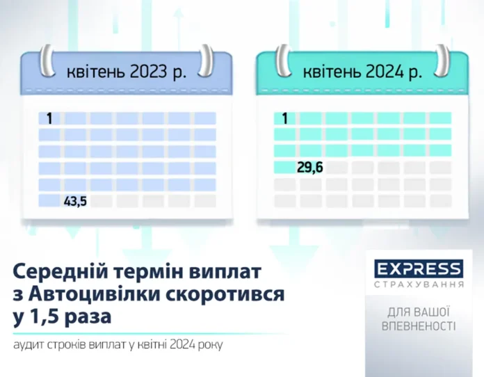 СК «Експрес Страхування» скоротила термін виплат з Автоцивілки у 1,5 раза