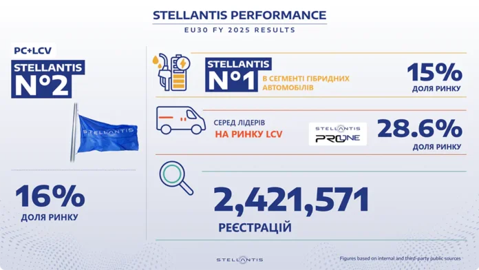 Stellantis завершив 2025 рік як другий за величиною автовиробник в Європі